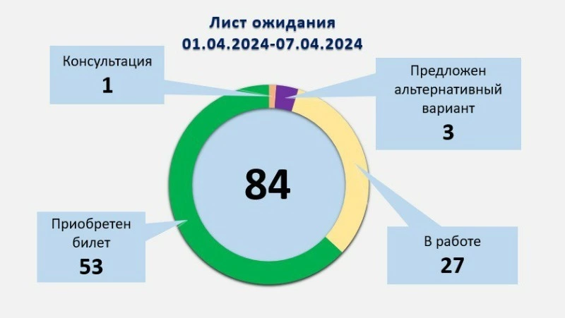 Заявку на включение в «Лист ожидания» можно подать онлайн