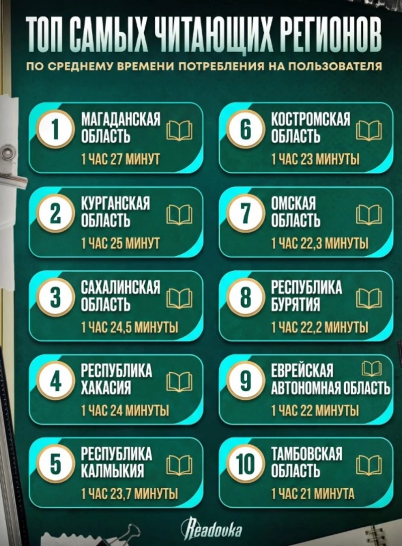 Больше всех читают магаданцы, курганцы и сахалинцы